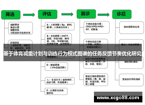 基于体育减重计划与训练行为模式图谱的任务反馈节奏优化研究